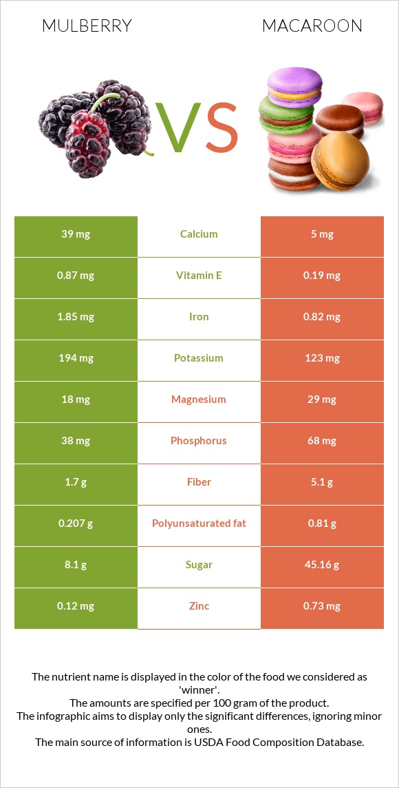 Թութ vs Նշով թխվածք infographic