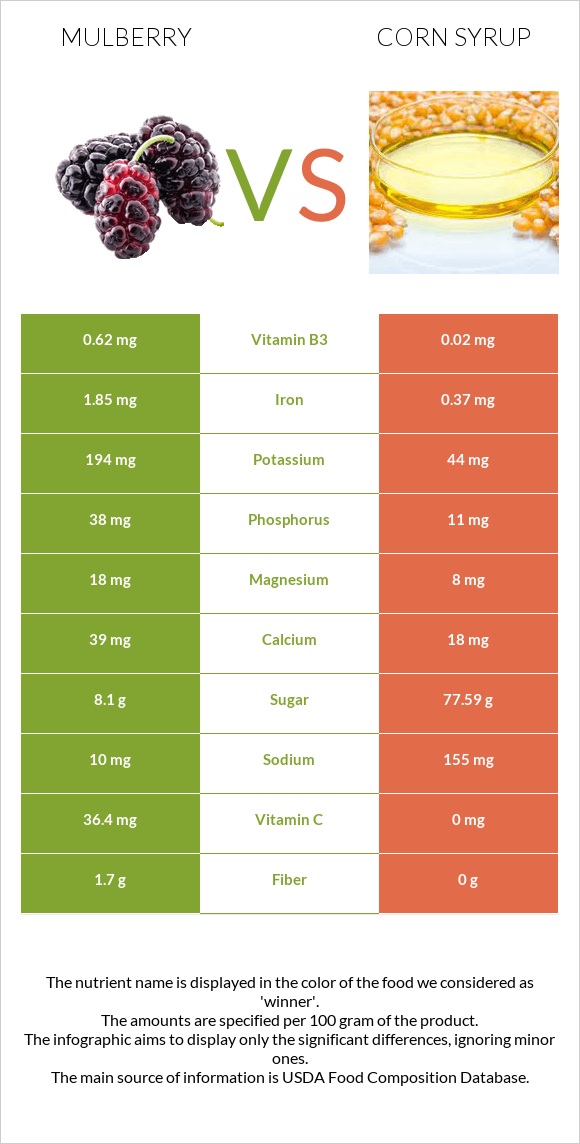 Mulberry vs Corn syrup infographic