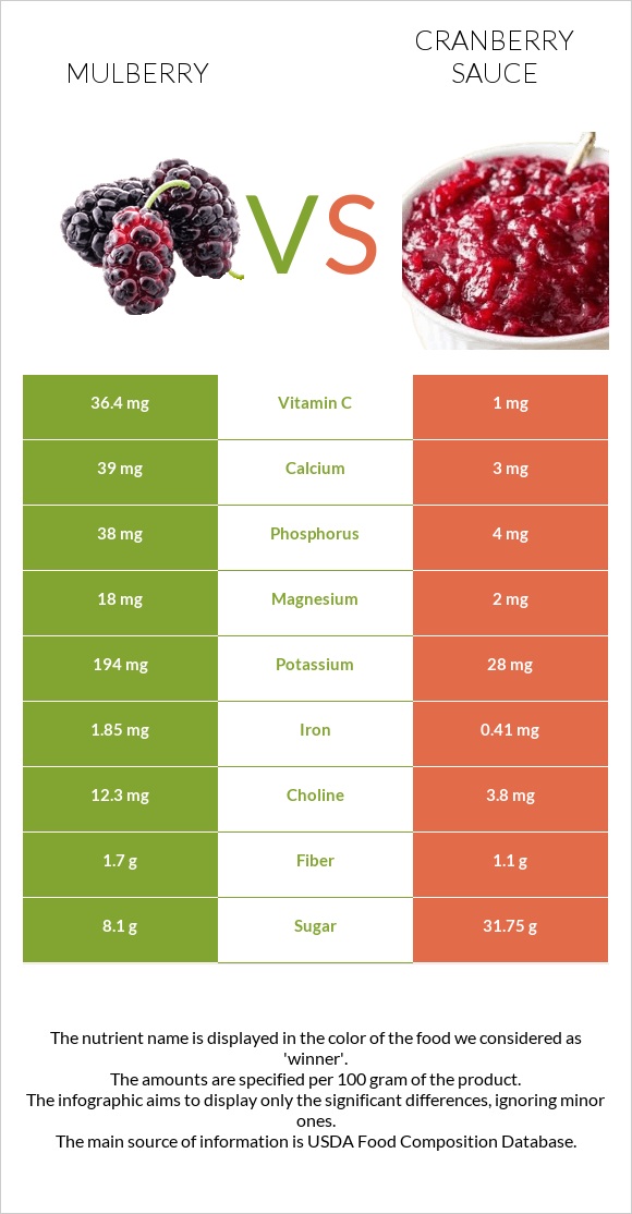 Թութ vs Լոռամրգի սոուս infographic