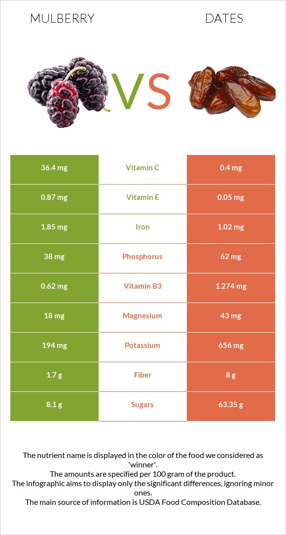 Mulberry vs Dates  infographic