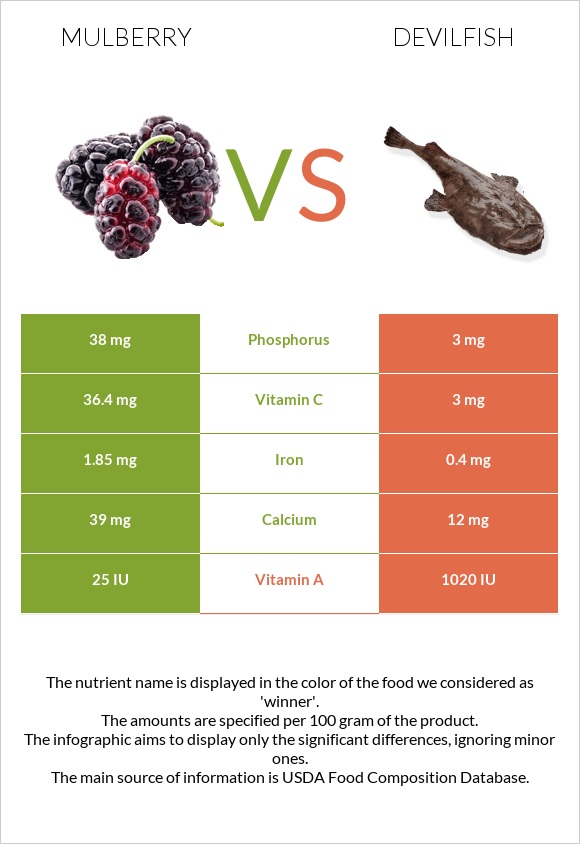 Mulberry vs Devilfish infographic