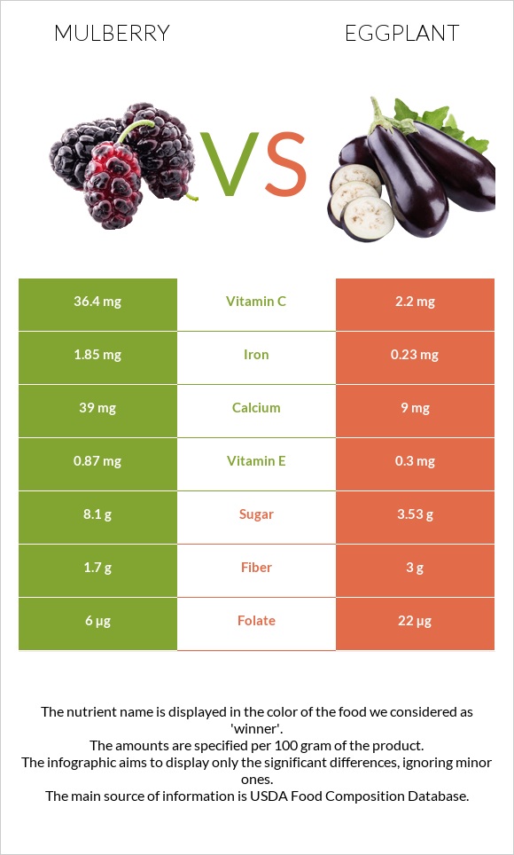 Mulberry vs Eggplant infographic
