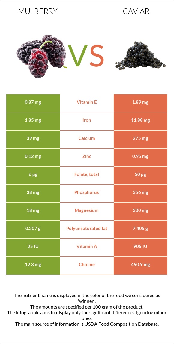 Թութ vs Խավիար infographic