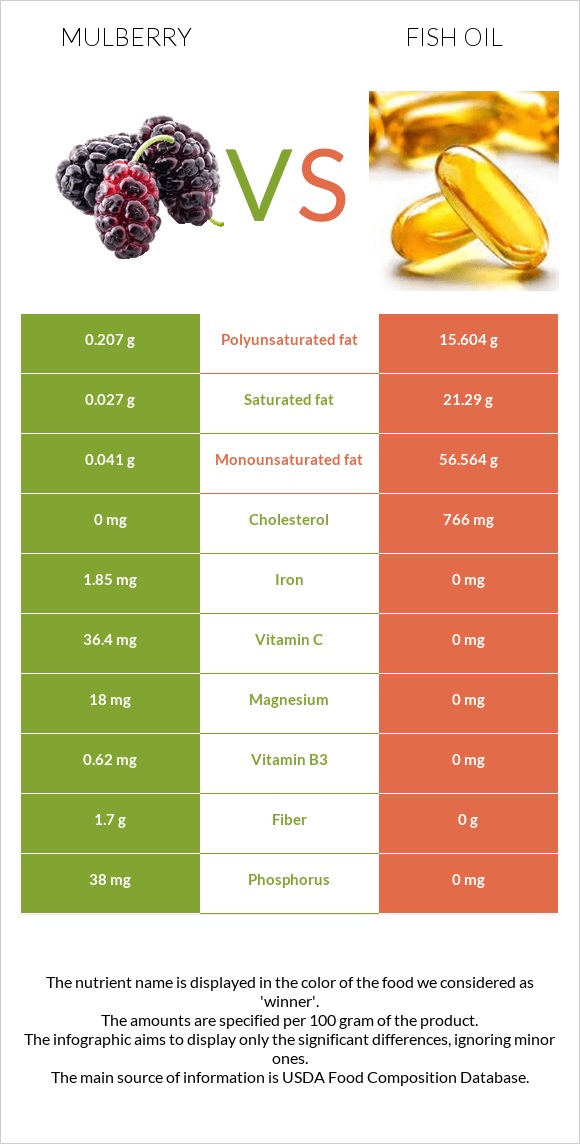 Mulberry vs Fish oil infographic