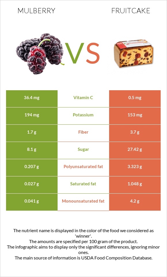 Mulberry vs Fruitcake infographic