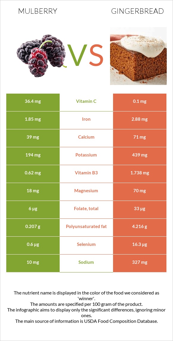 Mulberry vs Gingerbread infographic