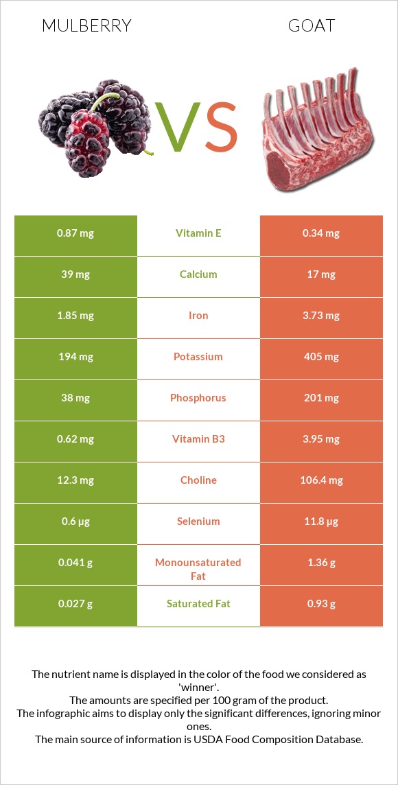 Mulberry vs Goat infographic