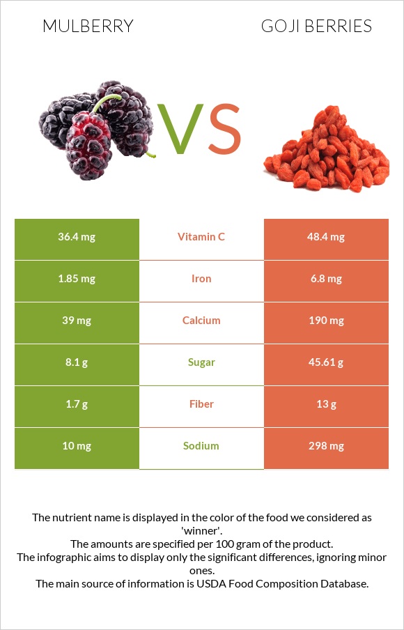 Mulberry vs Goji berries infographic