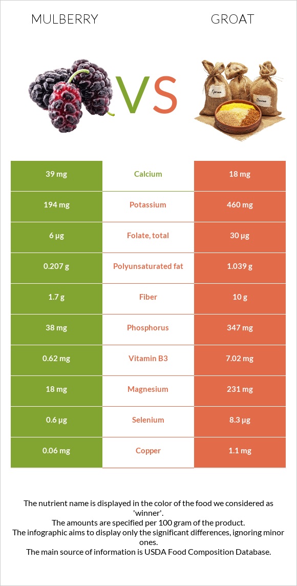 Mulberry vs Groat infographic