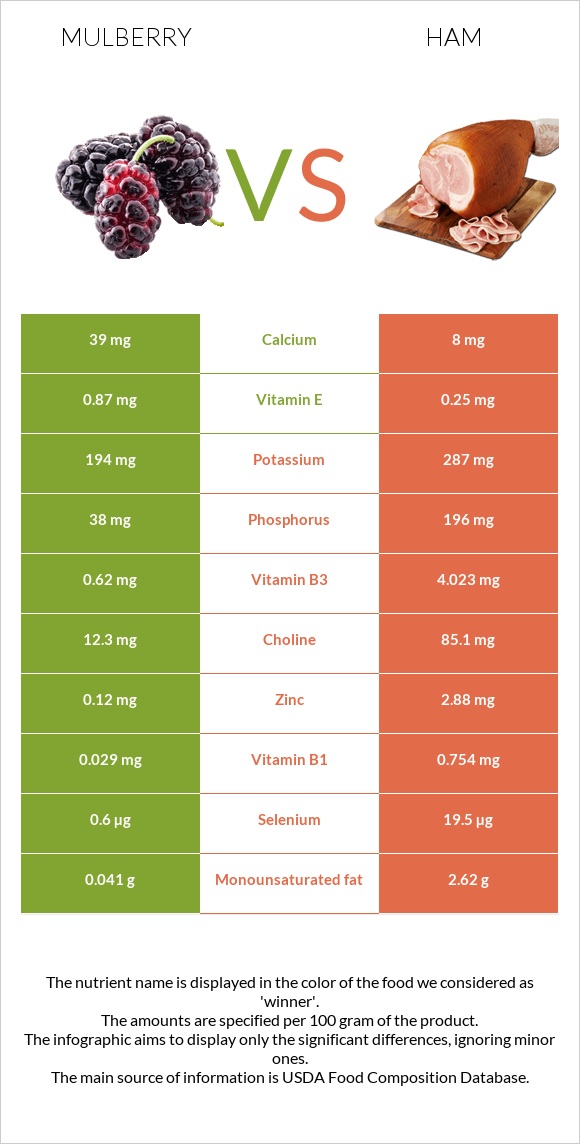 Mulberry vs Ham infographic