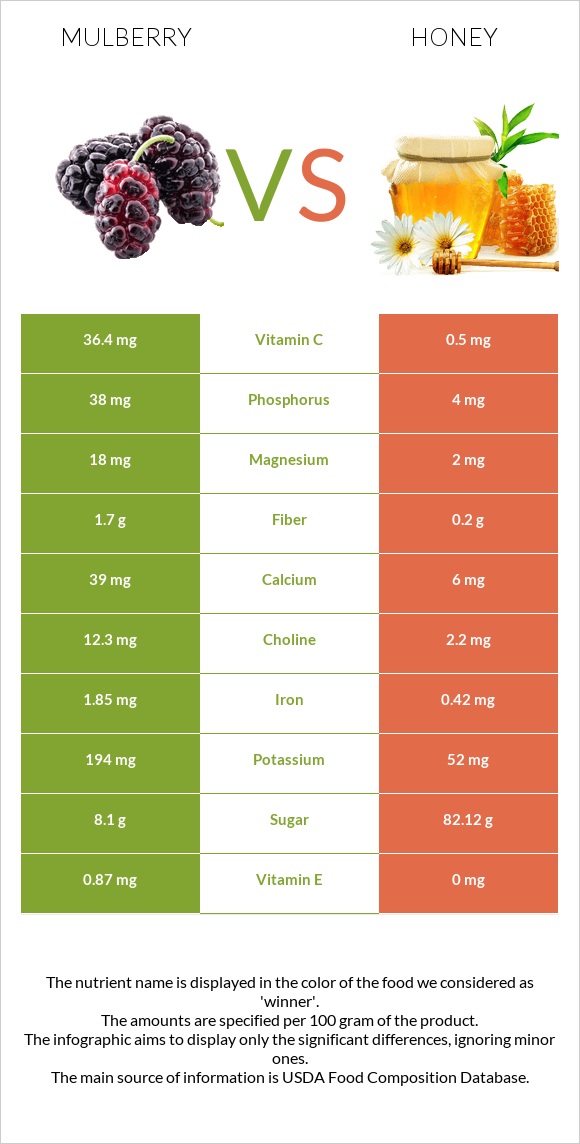 Mulberry vs Honey infographic