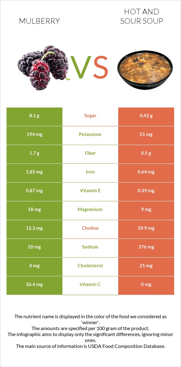 Mulberry vs Hot and sour soup infographic