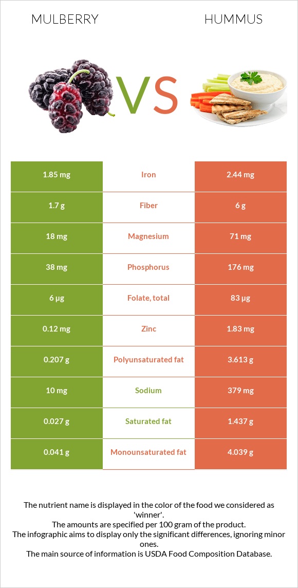 Mulberry vs Hummus infographic