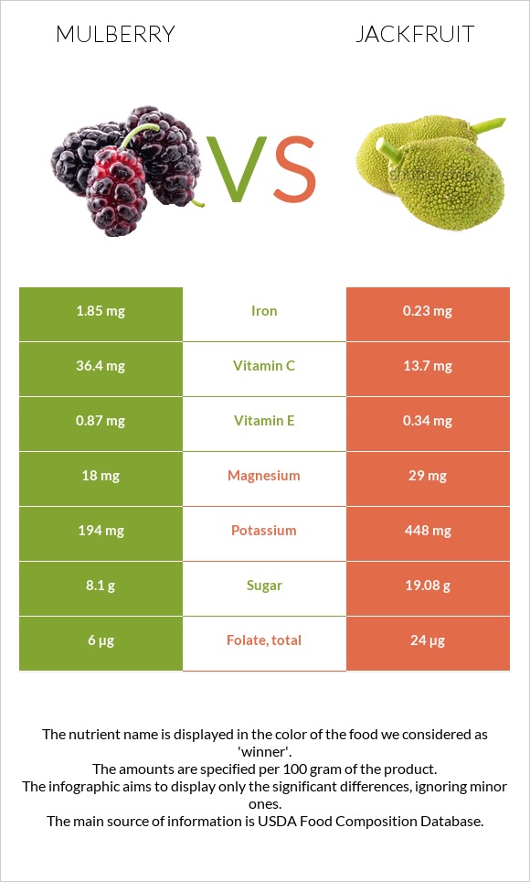 Թութ vs Ջեկֆրուտ infographic