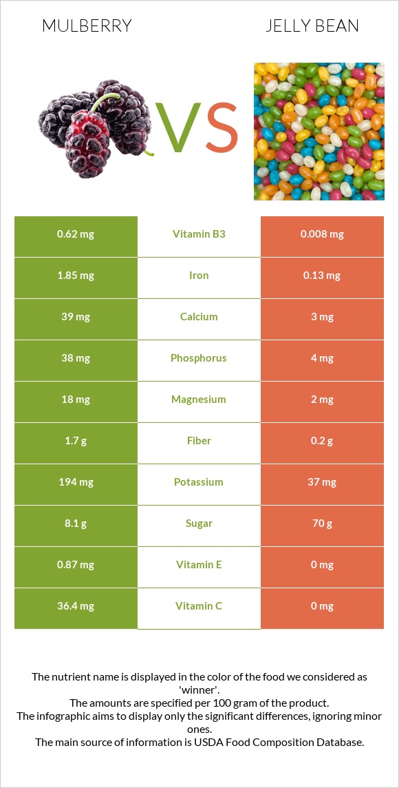 Mulberry vs Jelly bean infographic