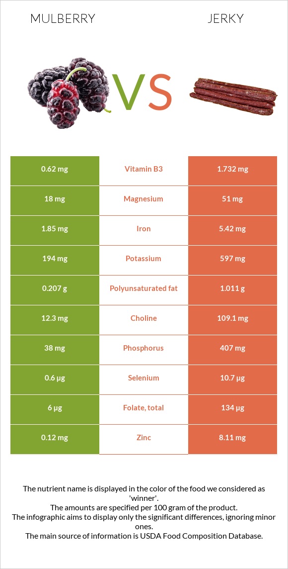 Mulberry vs Jerky infographic