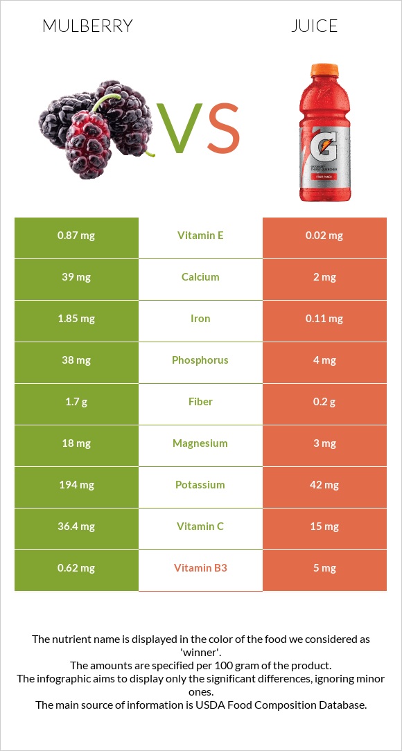Mulberry vs Juice infographic