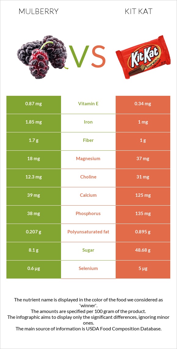 Mulberry vs Kit Kat infographic