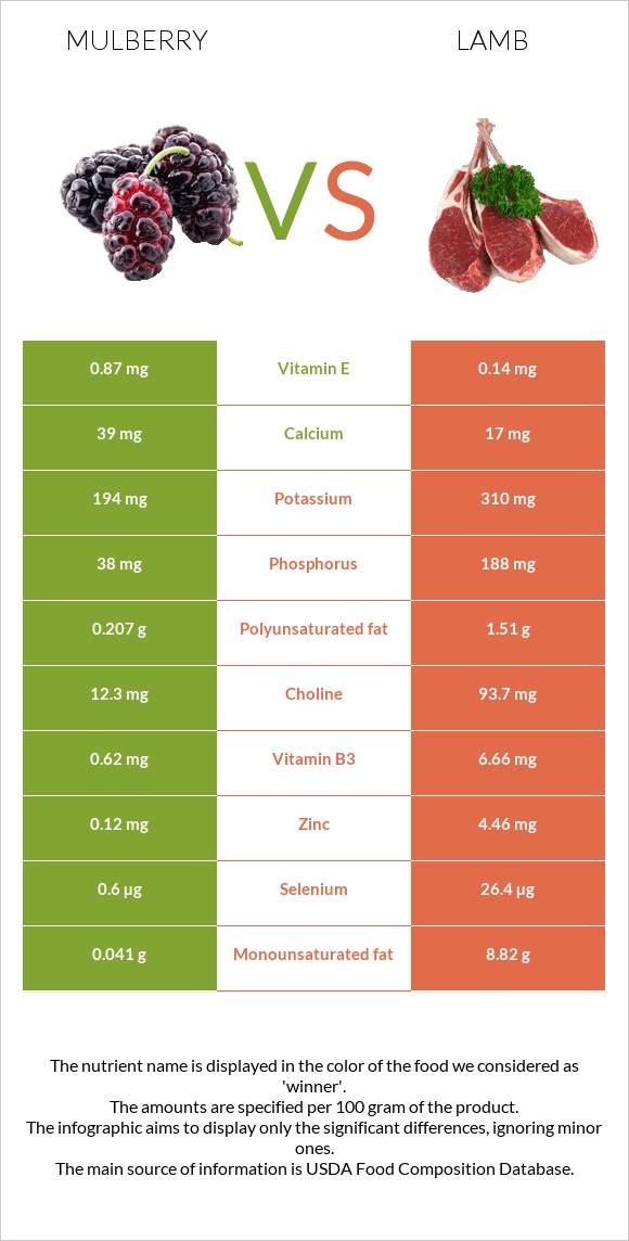 Mulberry vs Lamb infographic