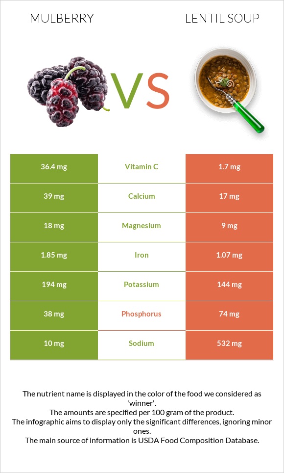 Mulberry vs Lentil soup infographic