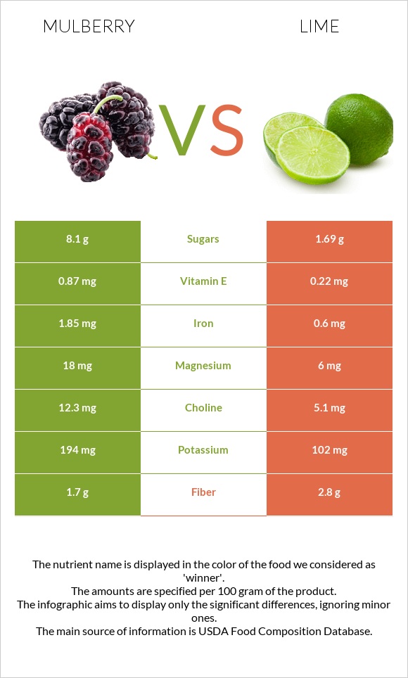 Mulberry vs Lime infographic