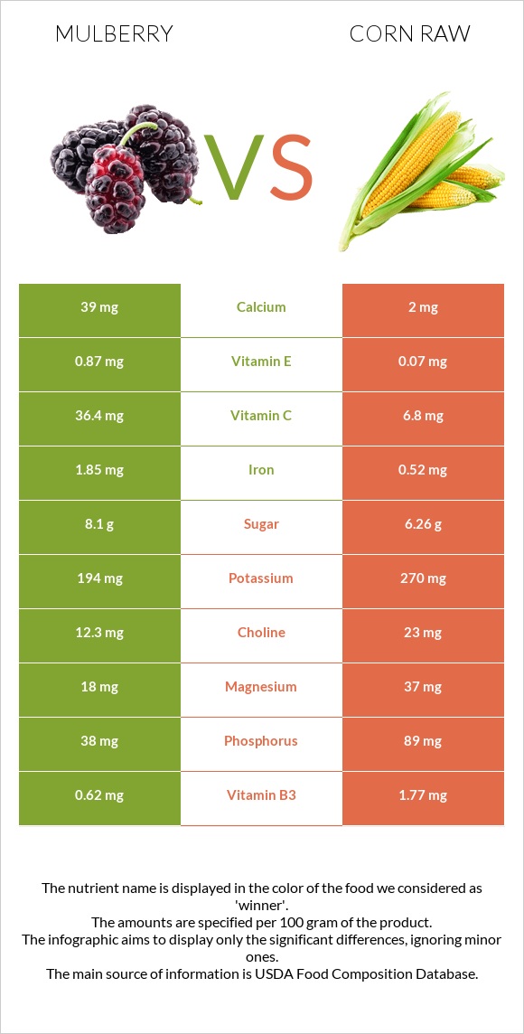 Mulberry vs Corn raw infographic