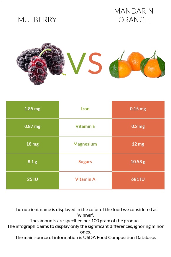 Mulberry vs Mandarin orange infographic