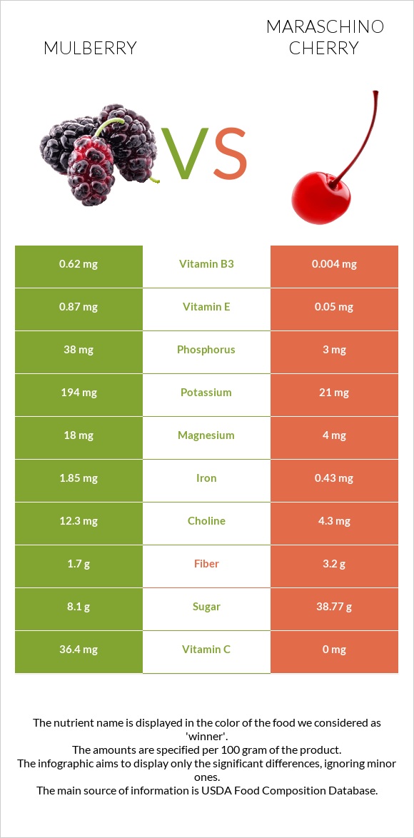 Mulberry vs Maraschino cherry infographic