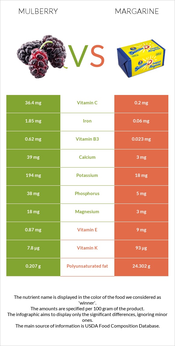 Mulberry vs Margarine infographic