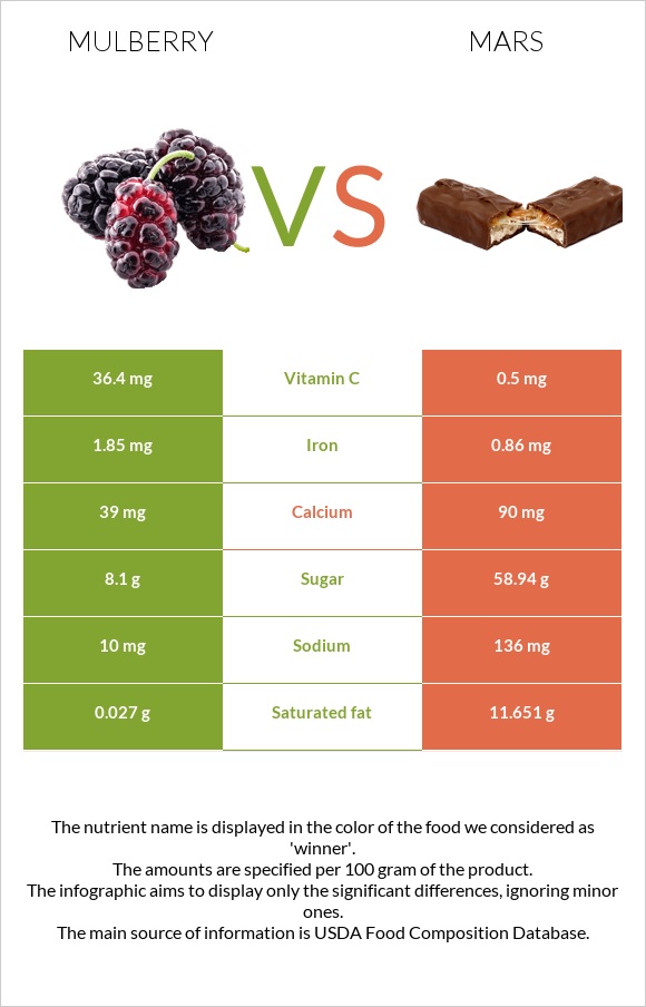 Mulberry vs Mars infographic