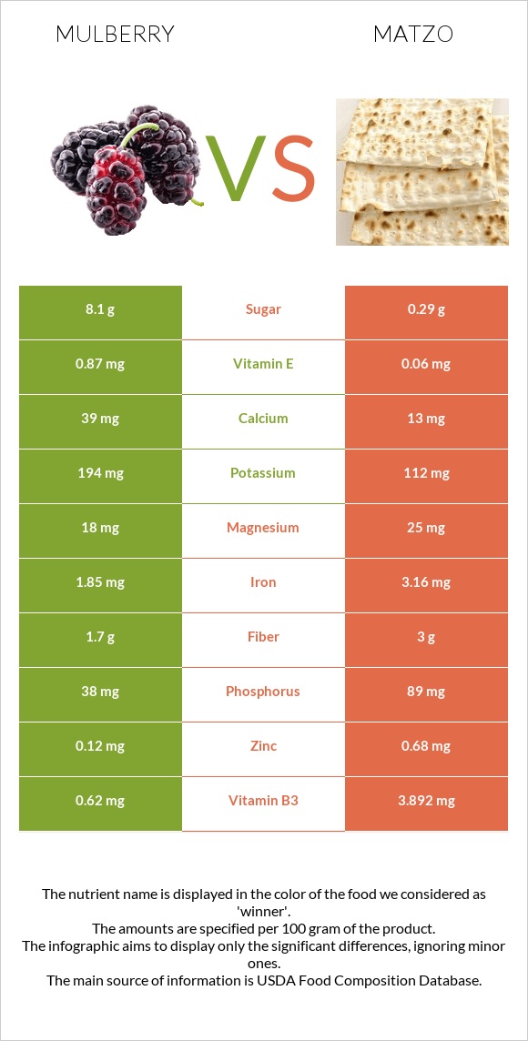 Mulberry vs Matzo infographic