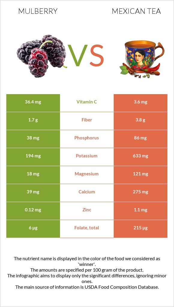 Թութ vs Մեքսիկական թեյ infographic