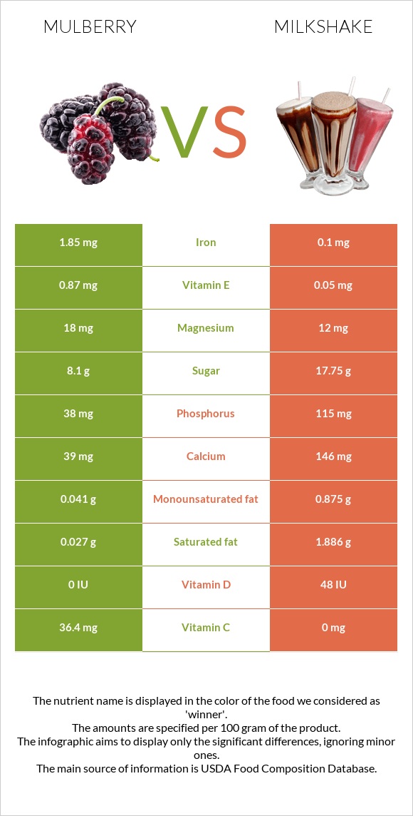 Mulberry vs Milkshake infographic