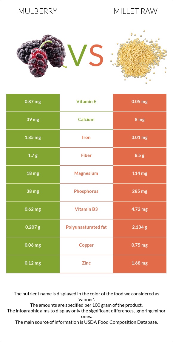 Mulberry vs Millet raw infographic