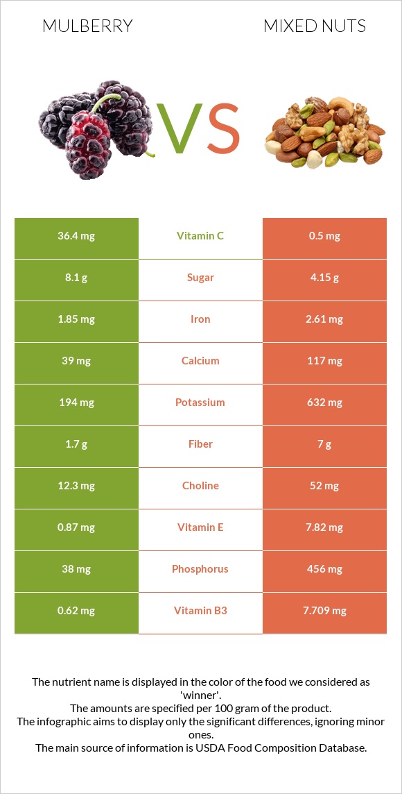 Mulberry vs Mixed nuts infographic
