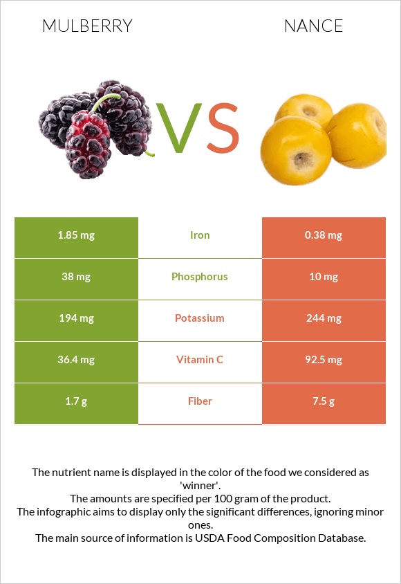 Mulberry vs Nance infographic