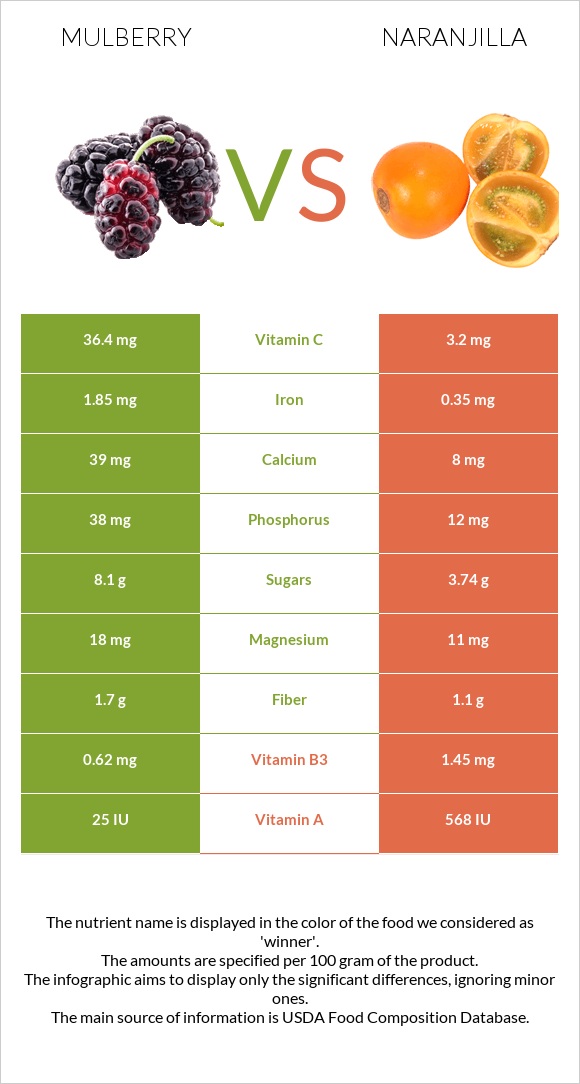 Mulberry vs Naranjilla infographic