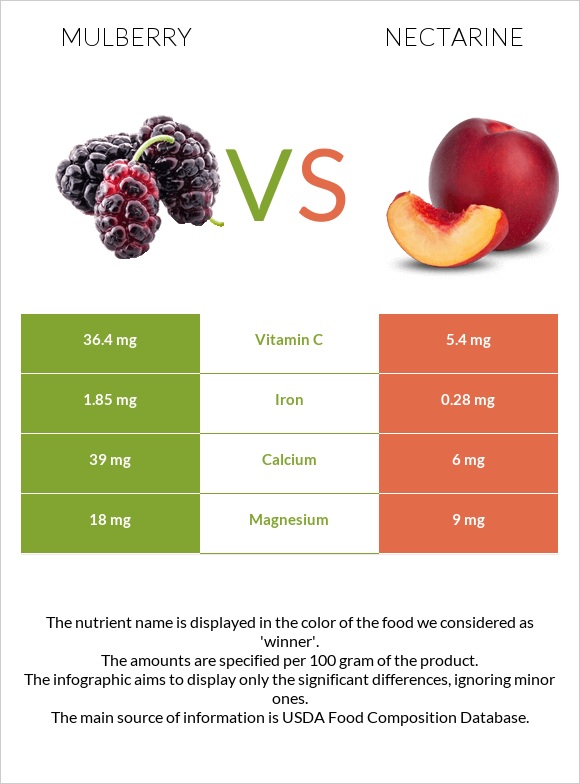 Mulberry vs Nectarine infographic