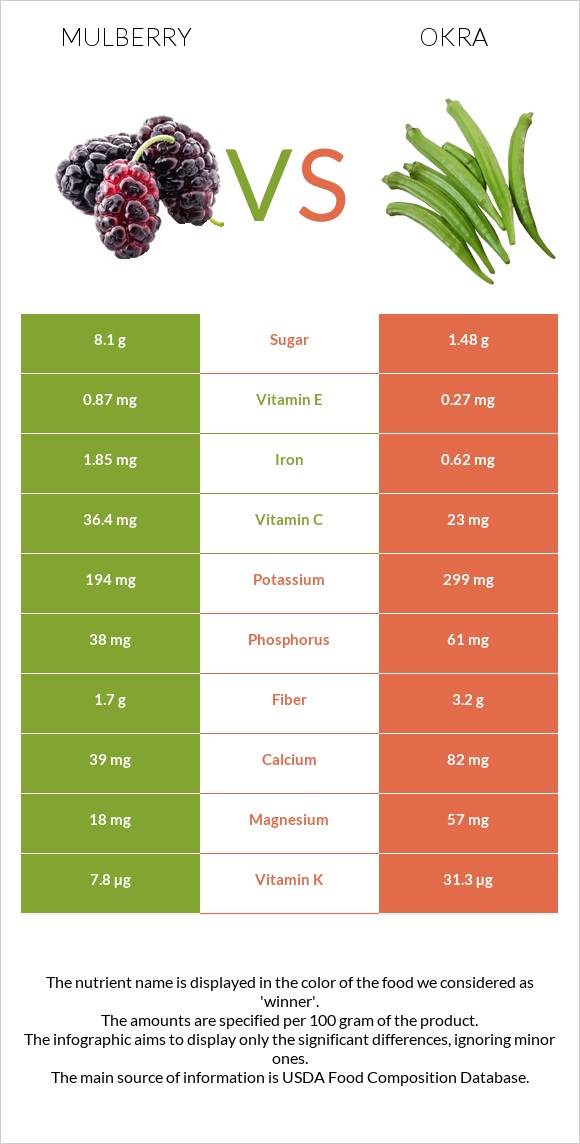 Mulberry vs Okra infographic