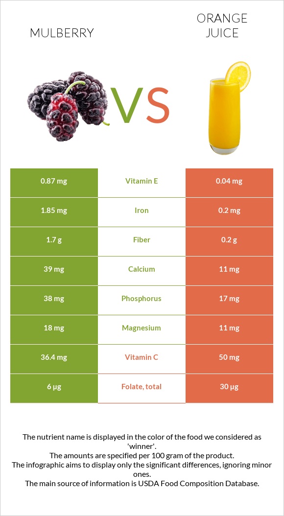 Mulberry vs Orange juice infographic