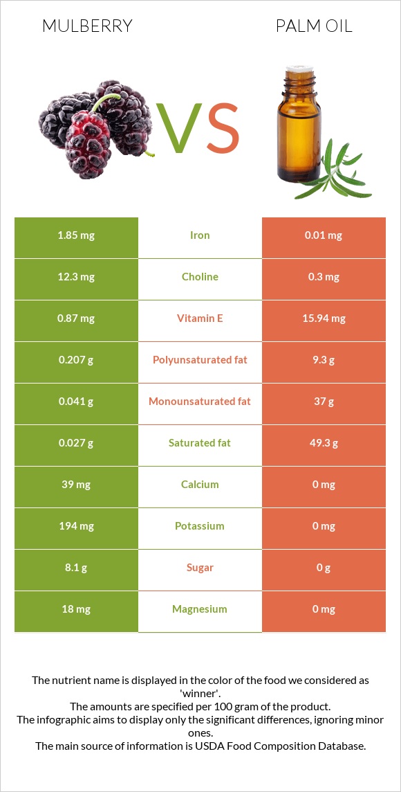 Mulberry vs Palm oil infographic