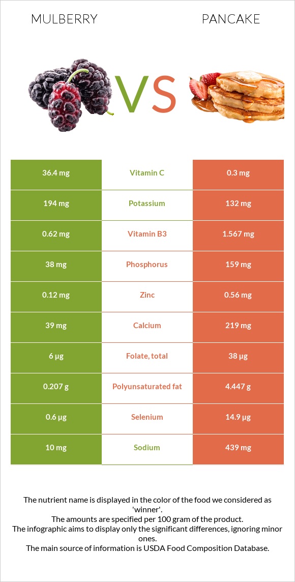 Mulberry vs Pancake infographic