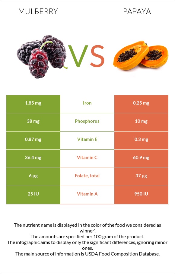 Mulberry vs Papaya infographic
