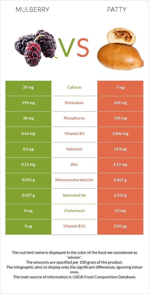 Mulberry vs Patty infographic