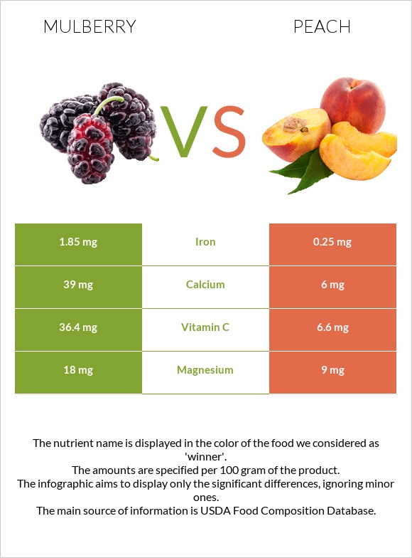 Mulberry vs Peach infographic
