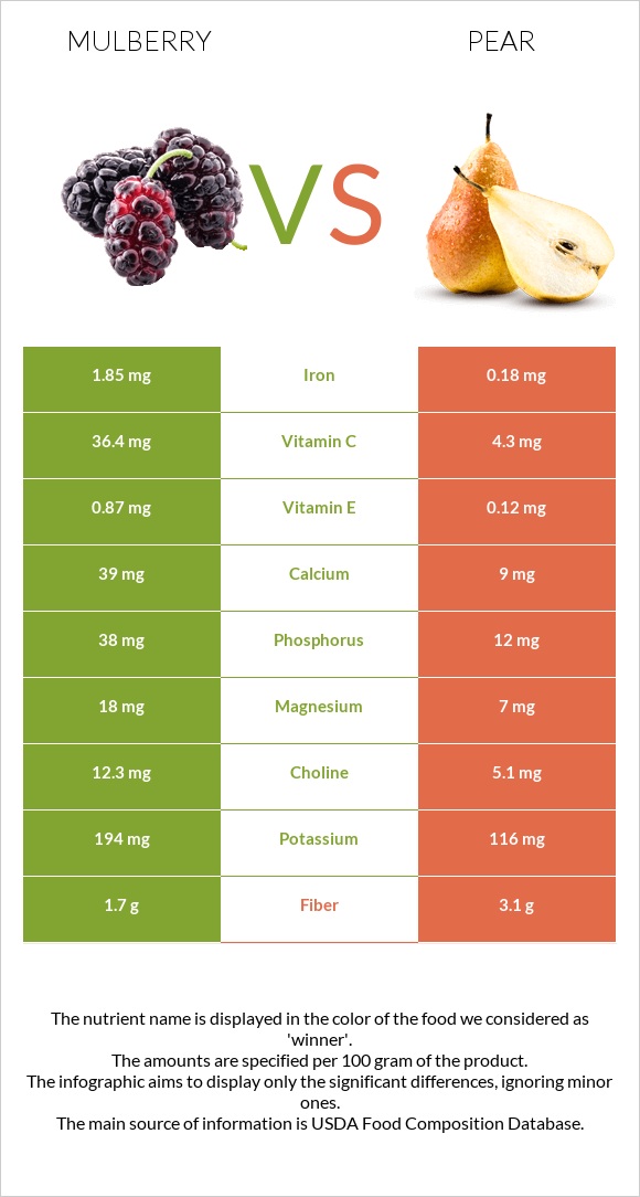 Mulberry vs Pear infographic