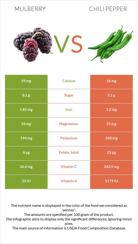 Mulberry vs Chili Pepper infographic