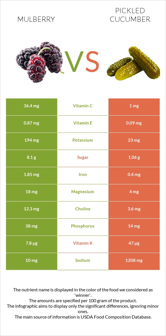 Mulberry vs Pickled cucumber infographic
