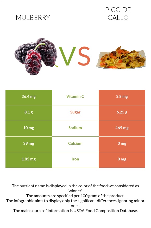 Mulberry vs Pico de gallo infographic