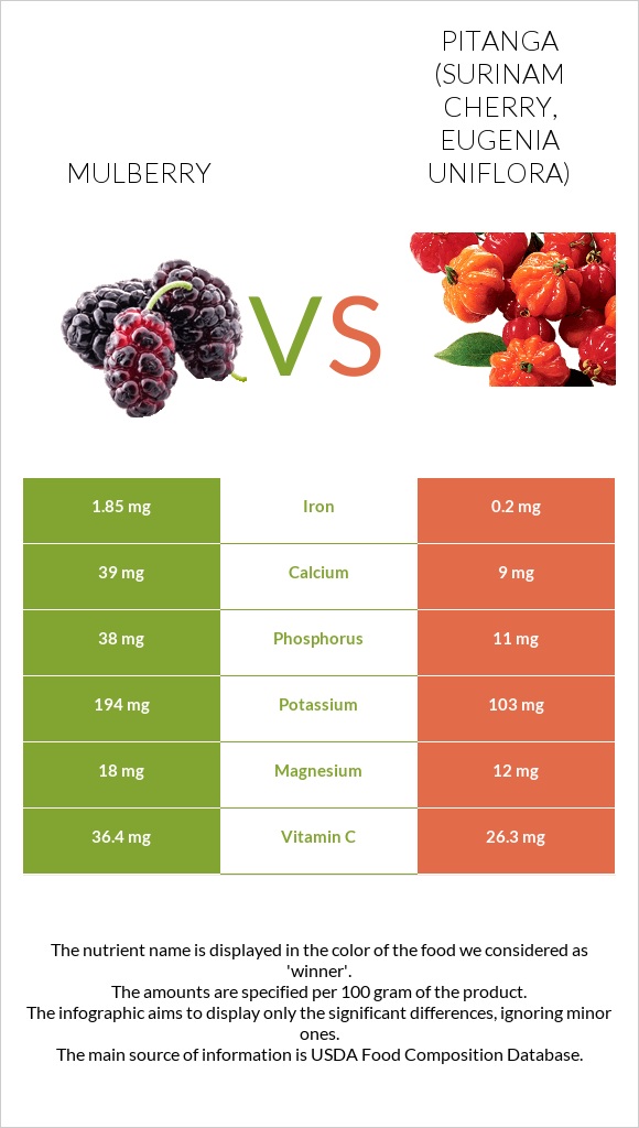Mulberry vs Pitanga (Surinam cherry) infographic